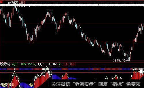 大智慧大盘逃顶指标