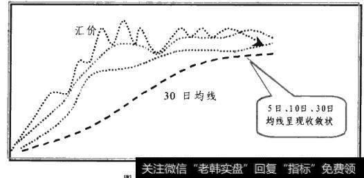 多条均线呈现收敛状