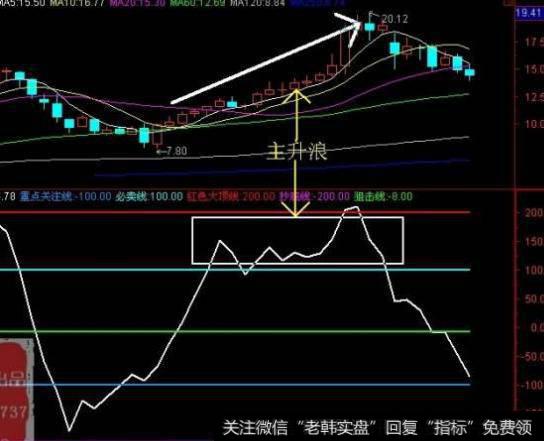 大智慧红金柱指标