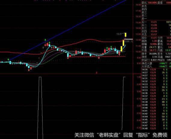 大智慧底部金手指指标