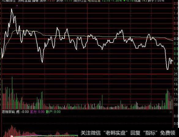 大智慧钓竿主图指标