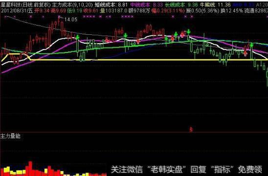 大智慧涨停接近指标