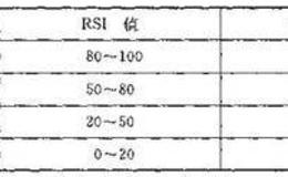 什么是RSI指标的一般研判标准？RSI指标的一般研判标准有哪些？