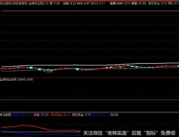 大智慧低吸高抛主图指标