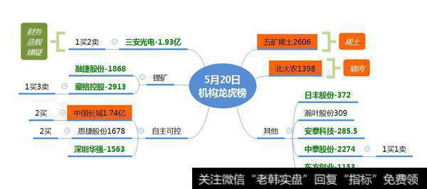 机构介入国产操作系统1.74亿；机构介入猪肉股