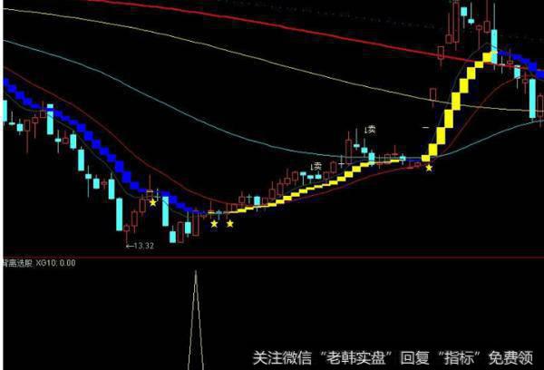 大智慧MACD金死叉指标