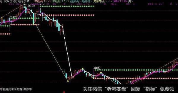 通达信超准<a href='/zuoyugen/290230.html'>趋势</a>主图指标公式源码详解