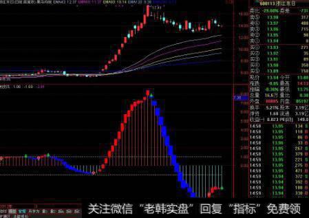 通达信圣手波段<a href='/tongdaxin/286635.html'>选股指标</a>公式源码详解