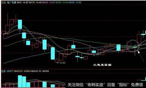 大智慧放量<a href='/tongdaxin/286635.html'>选股指标</a>