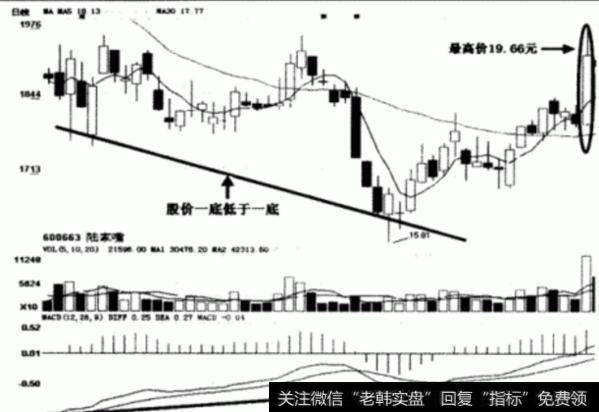 大智慧跳空缺口主图指标