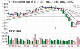 大业股份投资1.2亿建屋顶光伏发电站 所发电量95%自用