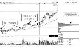 庄家建仓的手法：小幅拉升后整理建仓