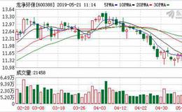 <em>龙净环保</em>：融资净买入60.36万元，融资余额4.67亿元（05-20）