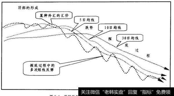 外汇下跌趋势的探底过程