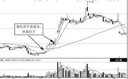 庄家建仓的手法：通吃套牢盘建仓