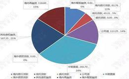 融资额与股权比例的关系是什么？