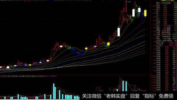 通达信多周期K线主图指标公式源码详解