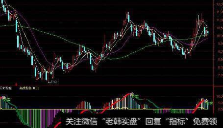 通达信优质买点指标公式源码详解