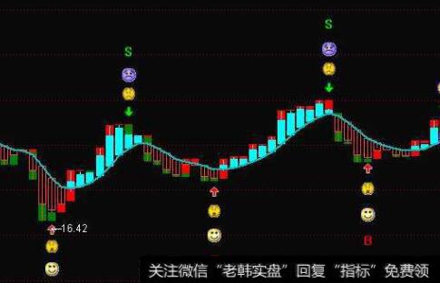 通达信霸气平台突破指标公式源码详解