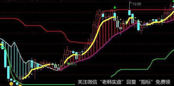 通达信变异布林主图指标公式源码详解