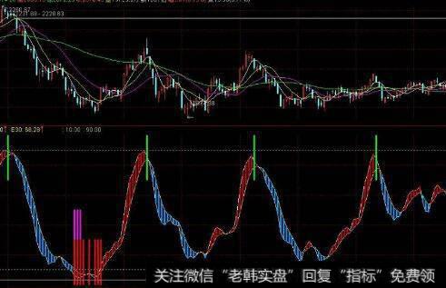 通达信波段好帮手指标公式源码详解