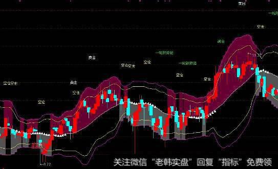 通达信立体<a href='/feihu/264709.html'>布林指标</a>公式源码详解