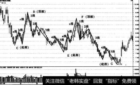 图1-20 南方航空(600019)日线波段结构图