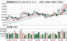 <em>南极电商</em>股东刘睿拟减持股份 预计减持不超总股本0.52%