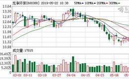 <em>龙净环保</em>：融资净买入486.41万元，融资余额4.71亿元（05-21）