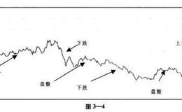 永不套牢之进阶停损法操作方法讲解