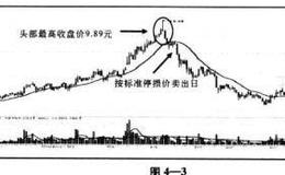 标准停损价设法操作手法详解