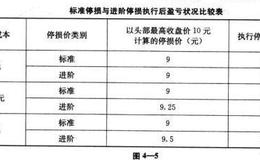 “进阶停损价设法”实战操练