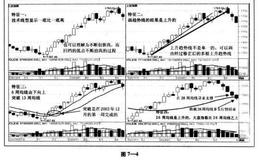 直效技术分析重要观念：多空行情特征