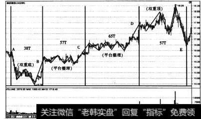 图2-4 浪莎股份(600137) 30分钟5浪波段的时间周期