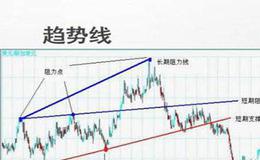 技术分析的功效有哪些？在技术分析方面有哪些技巧？