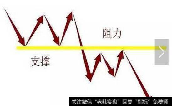 如何判断支撑位和阻力位呢？