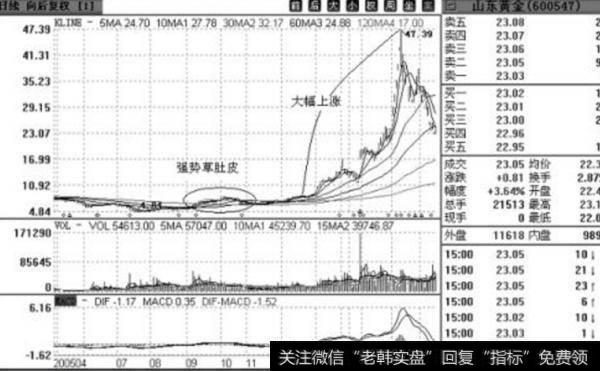 大智慧<a href='/hongguan/289486.html'>量价</a>齐升指标