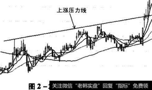 上涨压力线示意图