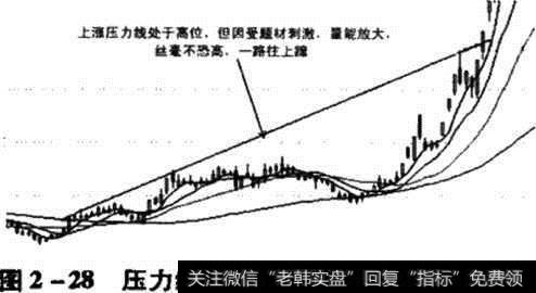 压力线所处位置对股价走势影响图Ⅱ