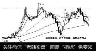 支撑线与压力线转化示意图Ⅱ