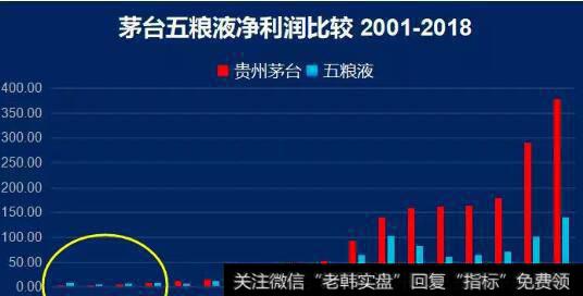 复盘：茅台是如何打败五粮液的？