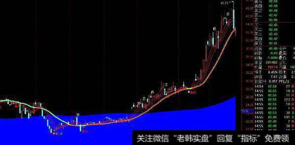 通达信老丁MACD指标公式源码详解