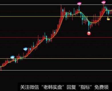 通达信乾坤顾比主图指标公式源码详解