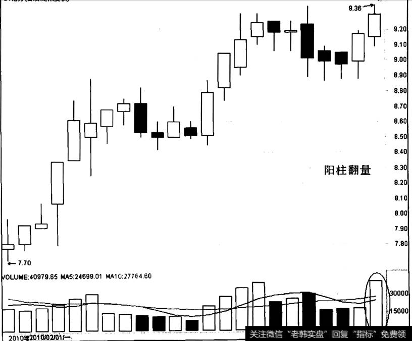 ST南方出现“阳柱翻量”