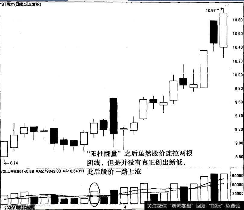 ST南方出现“阳柱翻量”之后的走势