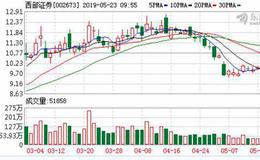 中小券商如何备战科创板？<em>西部证券</em>聚焦局部谋突围