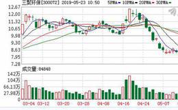 <em>三聚环保</em>：连续4日融资净偿还累计6477.57万元（05-22）