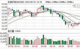 <em>龙净环保</em>：融资净偿还755.4万元，融资余额4.64亿元（05-22）