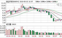 创业环保：融资净偿还293.37万元，融资余额4.35亿元（05-22）