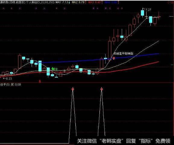 大智慧<a href='/zuoyugen/290230.html'>趋势</a>阶段卖指标